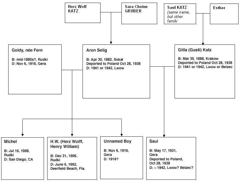 Aron Katz Family Tree