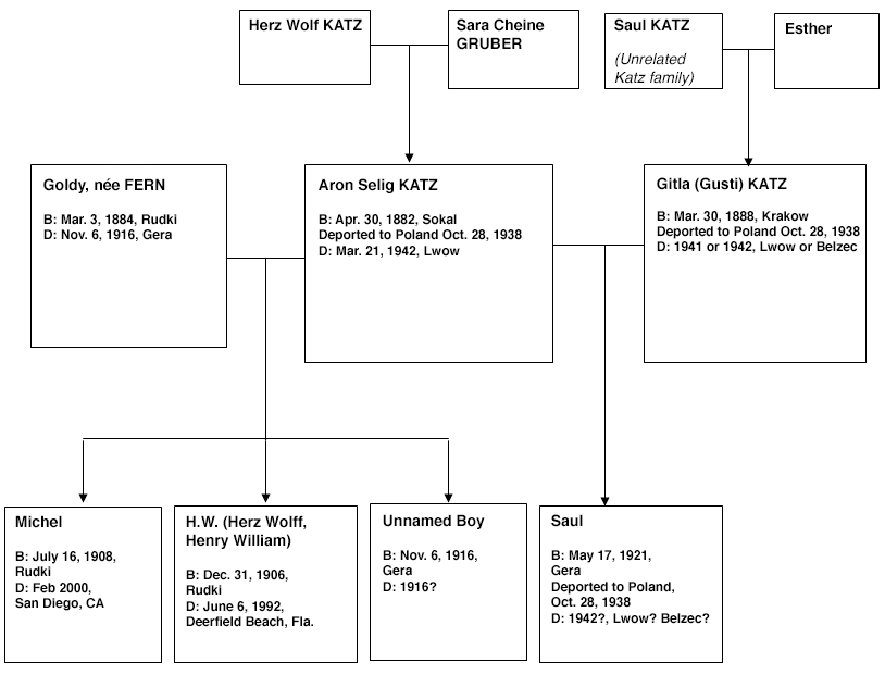 Aron Katz Family Tree