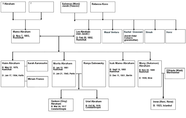 Abraham Family Tree