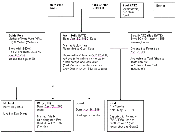 Aron Katz Family Tree