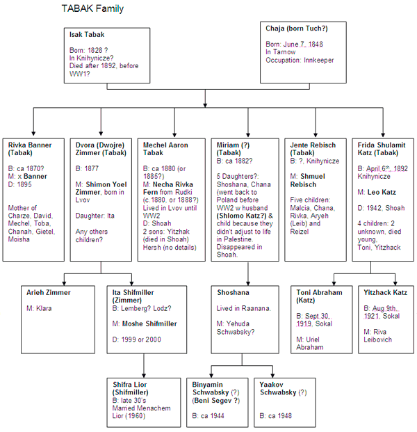 Tabak Family Tree